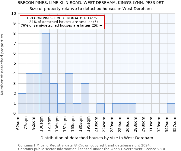 BRECON PINES, LIME KILN ROAD, WEST DEREHAM, KING'S LYNN, PE33 9RT: Size of property relative to detached houses in West Dereham