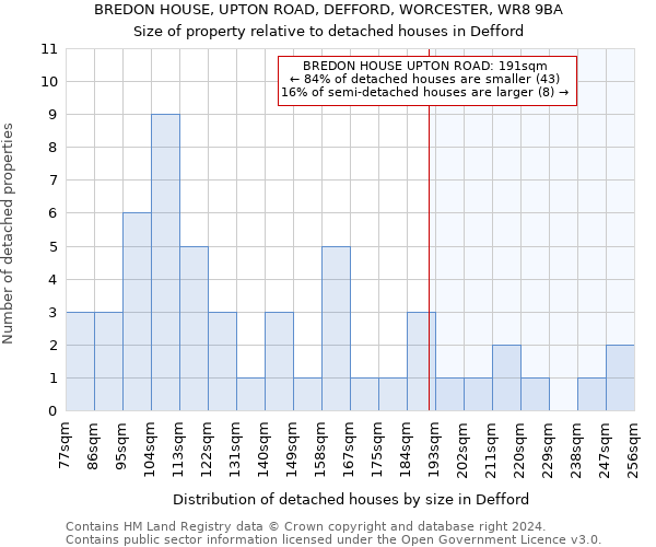 BREDON HOUSE, UPTON ROAD, DEFFORD, WORCESTER, WR8 9BA: Size of property relative to detached houses in Defford