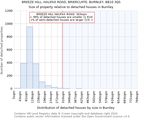 BREEZE HILL, HALIFAX ROAD, BRIERCLIFFE, BURNLEY, BB10 3QS: Size of property relative to detached houses in Burnley