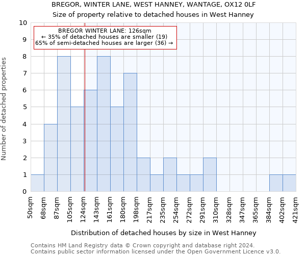 BREGOR, WINTER LANE, WEST HANNEY, WANTAGE, OX12 0LF: Size of property relative to detached houses in West Hanney