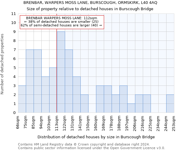 BRENBAR, WARPERS MOSS LANE, BURSCOUGH, ORMSKIRK, L40 4AQ: Size of property relative to detached houses in Burscough Bridge