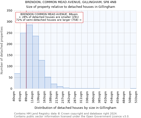 BRENDON, COMMON MEAD AVENUE, GILLINGHAM, SP8 4NB: Size of property relative to detached houses in Gillingham