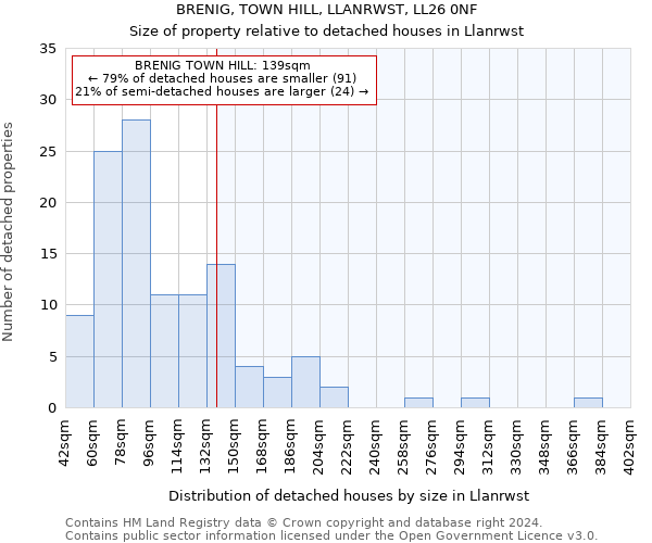 BRENIG, TOWN HILL, LLANRWST, LL26 0NF: Size of property relative to detached houses in Llanrwst