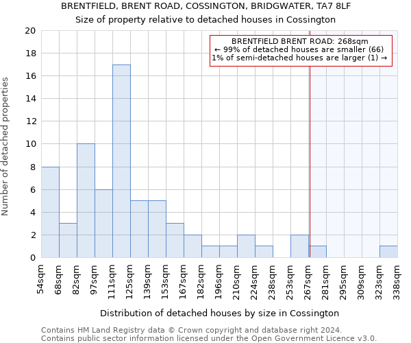 BRENTFIELD, BRENT ROAD, COSSINGTON, BRIDGWATER, TA7 8LF: Size of property relative to detached houses in Cossington