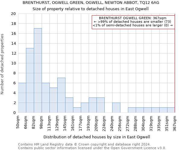 BRENTHURST, OGWELL GREEN, OGWELL, NEWTON ABBOT, TQ12 6AG: Size of property relative to detached houses in East Ogwell