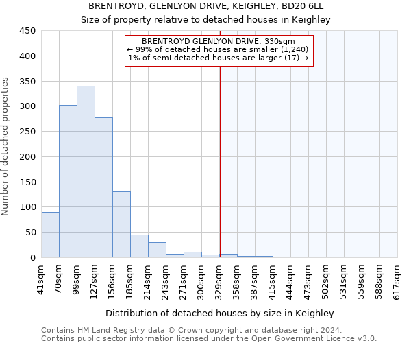 BRENTROYD, GLENLYON DRIVE, KEIGHLEY, BD20 6LL: Size of property relative to detached houses in Keighley