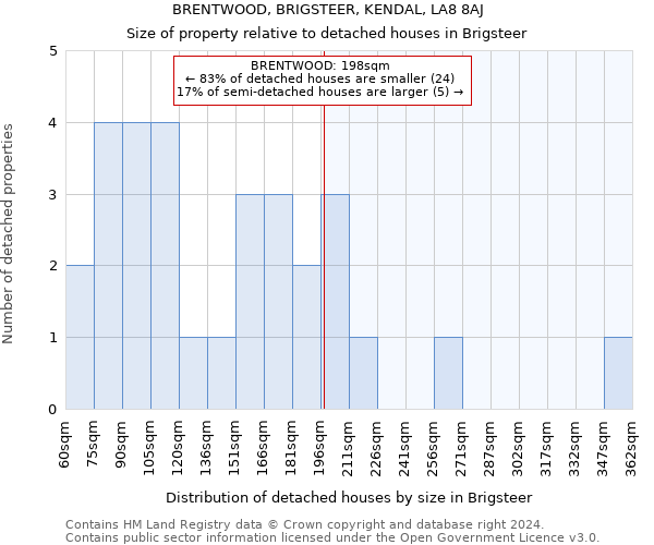 BRENTWOOD, BRIGSTEER, KENDAL, LA8 8AJ: Size of property relative to detached houses in Brigsteer