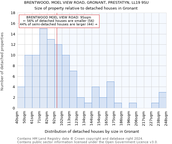 BRENTWOOD, MOEL VIEW ROAD, GRONANT, PRESTATYN, LL19 9SU: Size of property relative to detached houses in Gronant