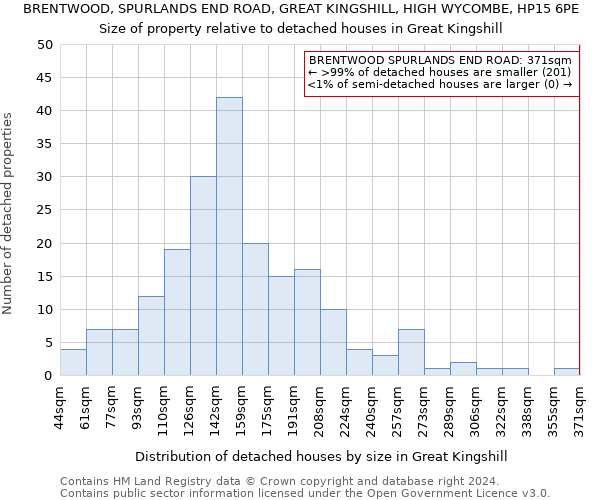 BRENTWOOD, SPURLANDS END ROAD, GREAT KINGSHILL, HIGH WYCOMBE, HP15 6PE: Size of property relative to detached houses in Great Kingshill