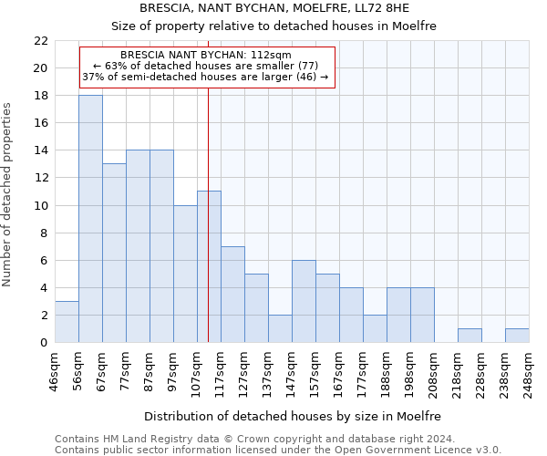 BRESCIA, NANT BYCHAN, MOELFRE, LL72 8HE: Size of property relative to detached houses in Moelfre