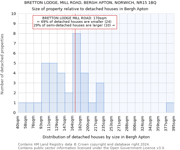 BRETTON LODGE, MILL ROAD, BERGH APTON, NORWICH, NR15 1BQ: Size of property relative to detached houses in Bergh Apton