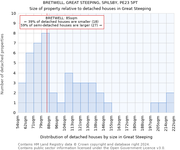 BRETWELL, GREAT STEEPING, SPILSBY, PE23 5PT: Size of property relative to detached houses in Great Steeping