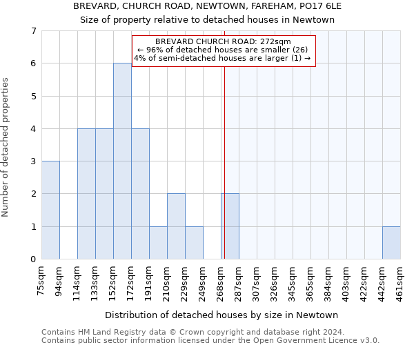 BREVARD, CHURCH ROAD, NEWTOWN, FAREHAM, PO17 6LE: Size of property relative to detached houses in Newtown