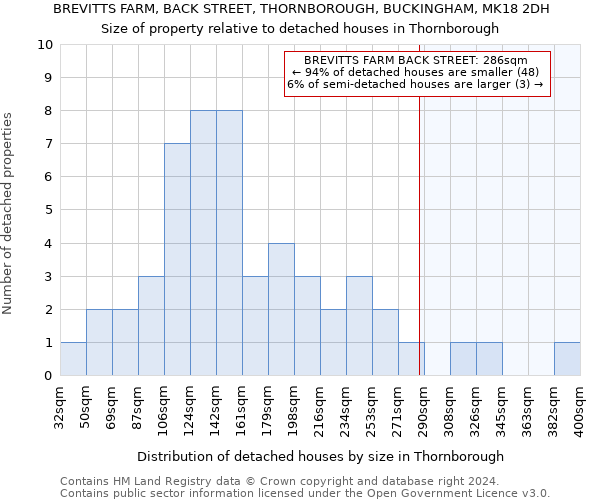 BREVITTS FARM, BACK STREET, THORNBOROUGH, BUCKINGHAM, MK18 2DH: Size of property relative to detached houses in Thornborough