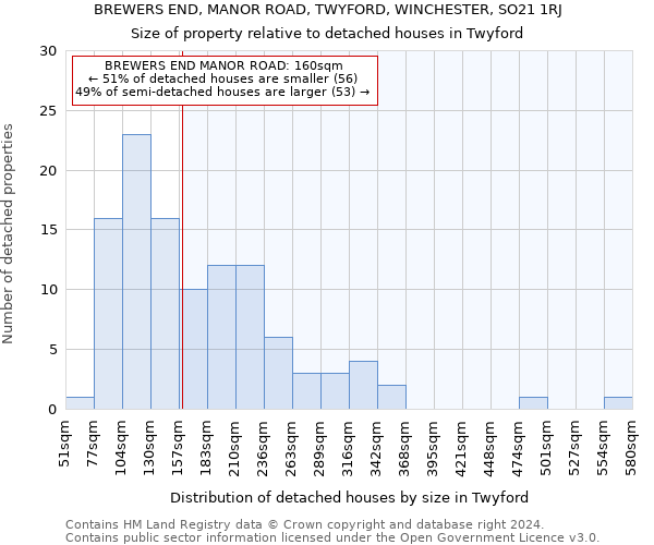 BREWERS END, MANOR ROAD, TWYFORD, WINCHESTER, SO21 1RJ: Size of property relative to detached houses in Twyford