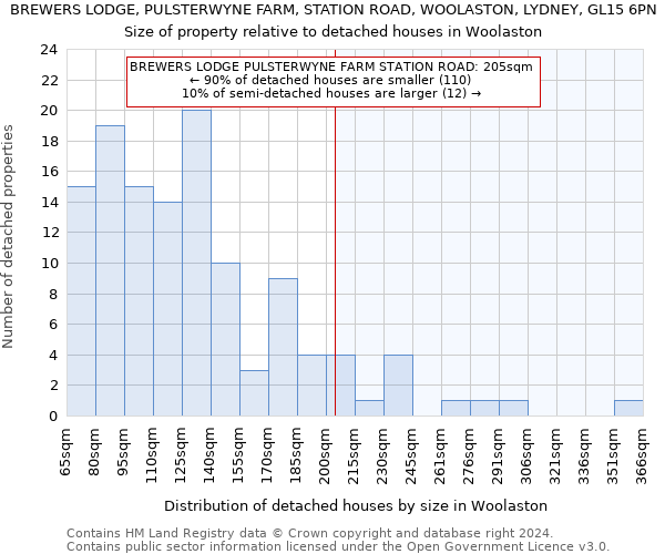 BREWERS LODGE, PULSTERWYNE FARM, STATION ROAD, WOOLASTON, LYDNEY, GL15 6PN: Size of property relative to detached houses in Woolaston