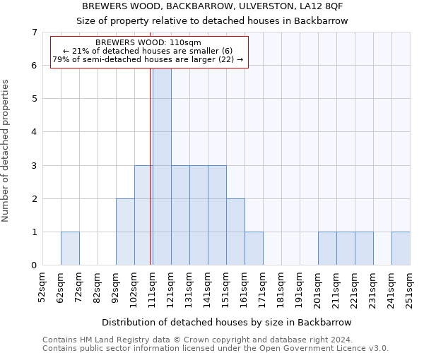 BREWERS WOOD, BACKBARROW, ULVERSTON, LA12 8QF: Size of property relative to detached houses in Backbarrow