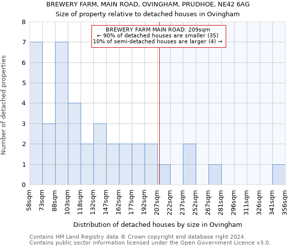 BREWERY FARM, MAIN ROAD, OVINGHAM, PRUDHOE, NE42 6AG: Size of property relative to detached houses in Ovingham