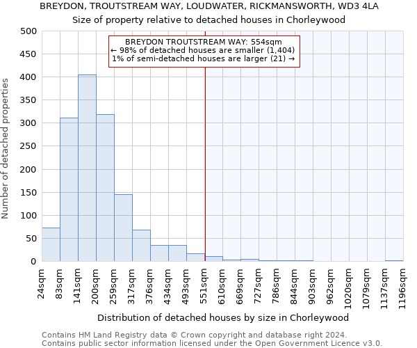 BREYDON, TROUTSTREAM WAY, LOUDWATER, RICKMANSWORTH, WD3 4LA: Size of property relative to detached houses in Chorleywood