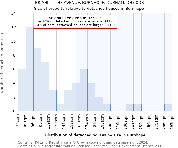 BRIAHILL, THE AVENUE, BURNHOPE, DURHAM, DH7 0DB: Size of property relative to detached houses in Burnhope