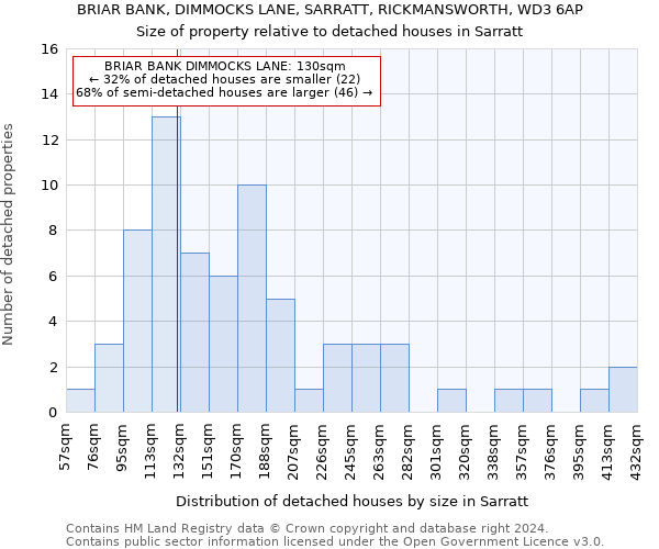 BRIAR BANK, DIMMOCKS LANE, SARRATT, RICKMANSWORTH, WD3 6AP: Size of property relative to detached houses in Sarratt