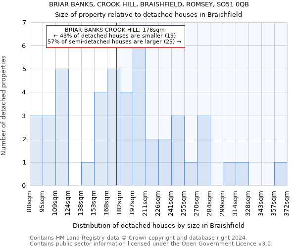 BRIAR BANKS, CROOK HILL, BRAISHFIELD, ROMSEY, SO51 0QB: Size of property relative to detached houses in Braishfield