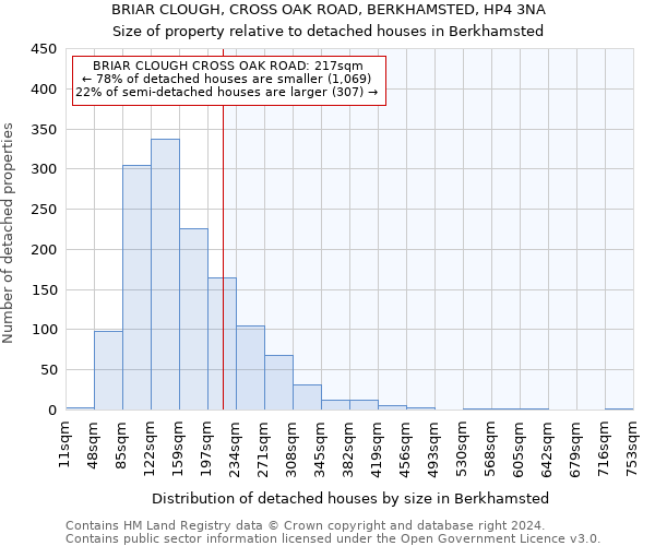 BRIAR CLOUGH, CROSS OAK ROAD, BERKHAMSTED, HP4 3NA: Size of property relative to detached houses in Berkhamsted