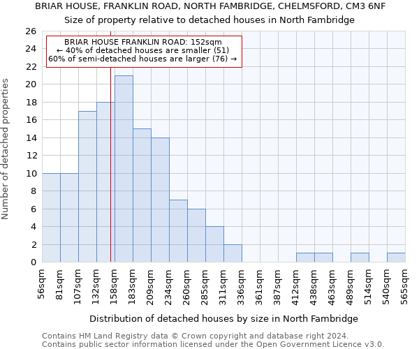 BRIAR HOUSE, FRANKLIN ROAD, NORTH FAMBRIDGE, CHELMSFORD, CM3 6NF: Size of property relative to detached houses in North Fambridge