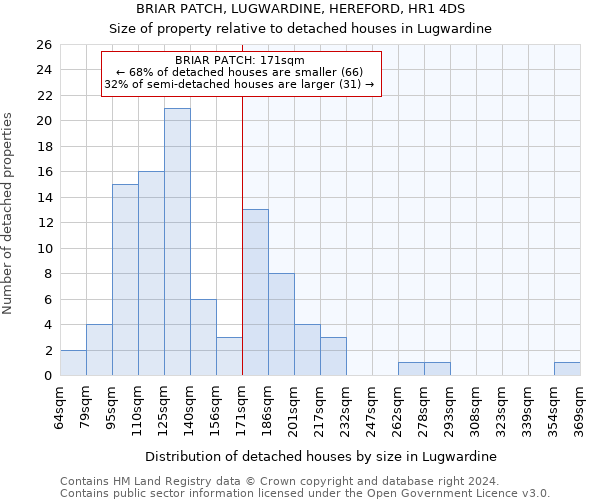 BRIAR PATCH, LUGWARDINE, HEREFORD, HR1 4DS: Size of property relative to detached houses in Lugwardine