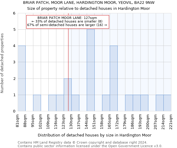 BRIAR PATCH, MOOR LANE, HARDINGTON MOOR, YEOVIL, BA22 9NW: Size of property relative to detached houses in Hardington Moor