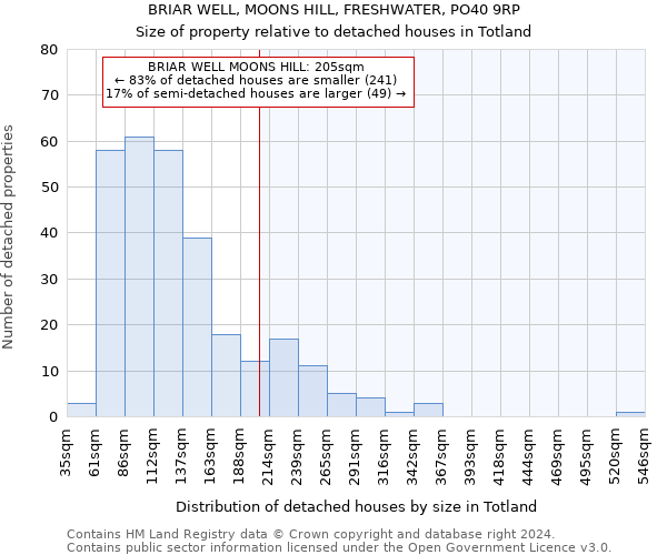 BRIAR WELL, MOONS HILL, FRESHWATER, PO40 9RP: Size of property relative to detached houses in Totland