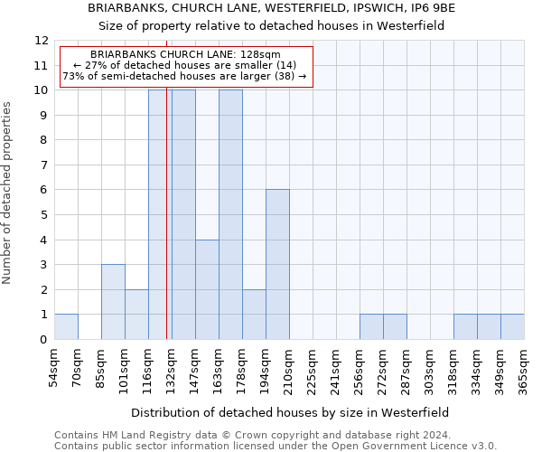 BRIARBANKS, CHURCH LANE, WESTERFIELD, IPSWICH, IP6 9BE: Size of property relative to detached houses in Westerfield