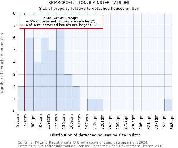 BRIARCROFT, ILTON, ILMINSTER, TA19 9HL: Size of property relative to detached houses in Ilton