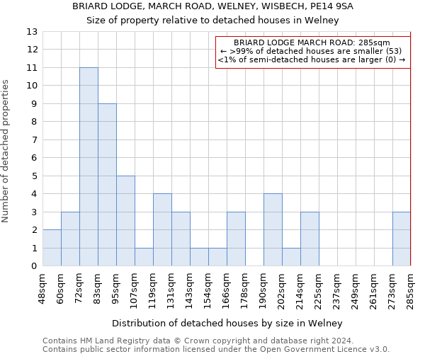 BRIARD LODGE, MARCH ROAD, WELNEY, WISBECH, PE14 9SA: Size of property relative to detached houses in Welney