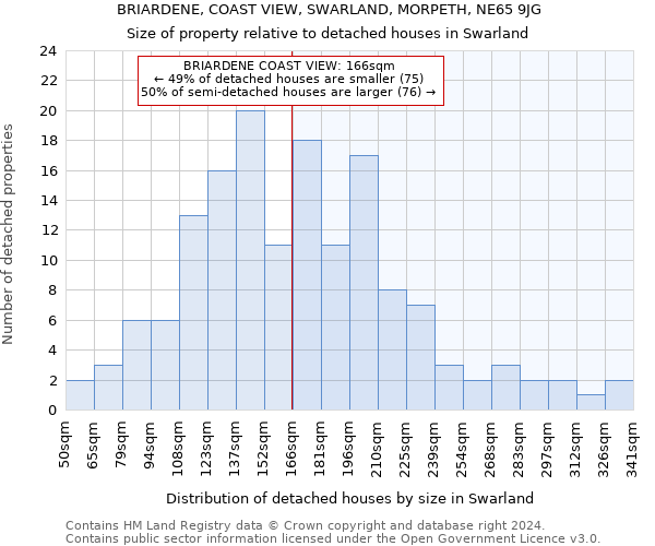 BRIARDENE, COAST VIEW, SWARLAND, MORPETH, NE65 9JG: Size of property relative to detached houses in Swarland