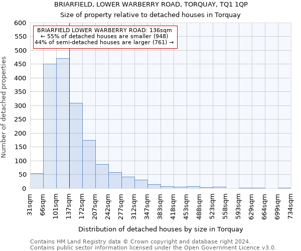 BRIARFIELD, LOWER WARBERRY ROAD, TORQUAY, TQ1 1QP: Size of property relative to detached houses in Torquay