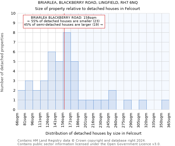 BRIARLEA, BLACKBERRY ROAD, LINGFIELD, RH7 6NQ: Size of property relative to detached houses in Felcourt