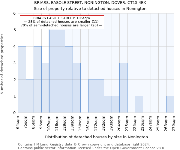 BRIARS, EASOLE STREET, NONINGTON, DOVER, CT15 4EX: Size of property relative to detached houses in Nonington