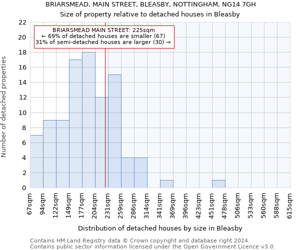 BRIARSMEAD, MAIN STREET, BLEASBY, NOTTINGHAM, NG14 7GH: Size of property relative to detached houses in Bleasby