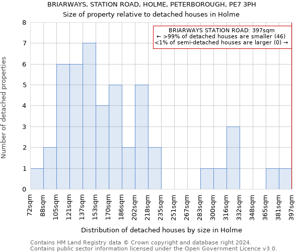 BRIARWAYS, STATION ROAD, HOLME, PETERBOROUGH, PE7 3PH: Size of property relative to detached houses in Holme