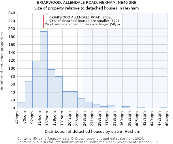 BRIARWOOD, ALLENDALE ROAD, HEXHAM, NE46 2NB: Size of property relative to detached houses in Hexham