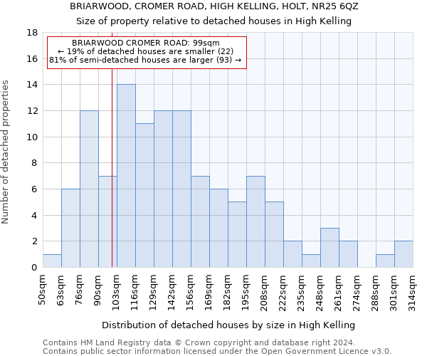 BRIARWOOD, CROMER ROAD, HIGH KELLING, HOLT, NR25 6QZ: Size of property relative to detached houses in High Kelling