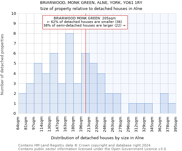 BRIARWOOD, MONK GREEN, ALNE, YORK, YO61 1RY: Size of property relative to detached houses in Alne