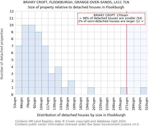 BRIARY CROFT, FLOOKBURGH, GRANGE-OVER-SANDS, LA11 7LN: Size of property relative to detached houses in Flookburgh