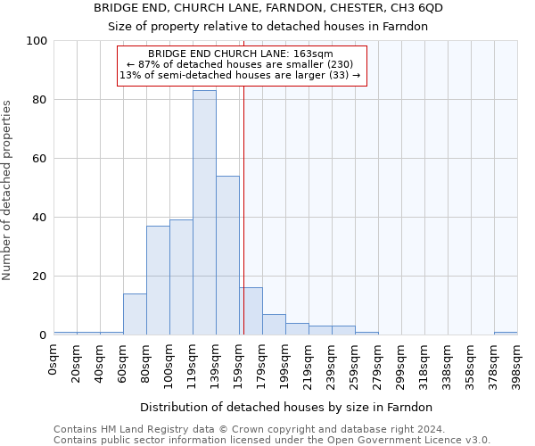 BRIDGE END, CHURCH LANE, FARNDON, CHESTER, CH3 6QD: Size of property relative to detached houses in Farndon