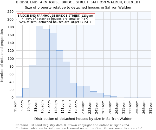 BRIDGE END FARMHOUSE, BRIDGE STREET, SAFFRON WALDEN, CB10 1BT: Size of property relative to detached houses in Saffron Walden