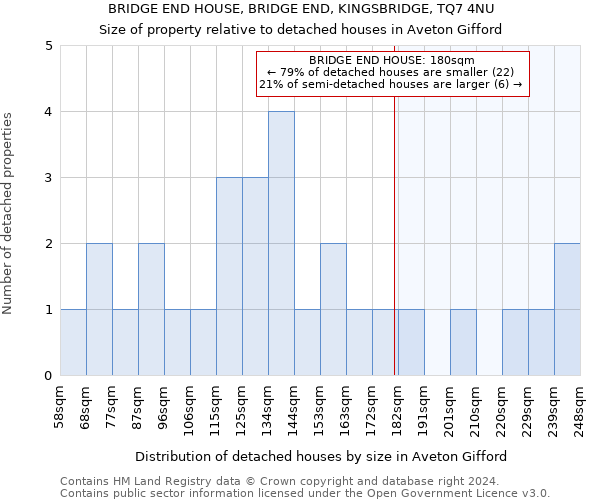 BRIDGE END HOUSE, BRIDGE END, KINGSBRIDGE, TQ7 4NU: Size of property relative to detached houses in Aveton Gifford