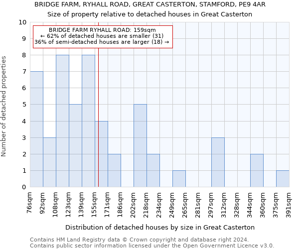 BRIDGE FARM, RYHALL ROAD, GREAT CASTERTON, STAMFORD, PE9 4AR: Size of property relative to detached houses in Great Casterton