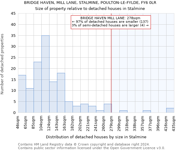 BRIDGE HAVEN, MILL LANE, STALMINE, POULTON-LE-FYLDE, FY6 0LR: Size of property relative to detached houses in Stalmine