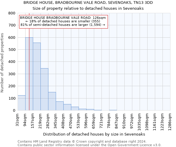 BRIDGE HOUSE, BRADBOURNE VALE ROAD, SEVENOAKS, TN13 3DD: Size of property relative to detached houses in Sevenoaks